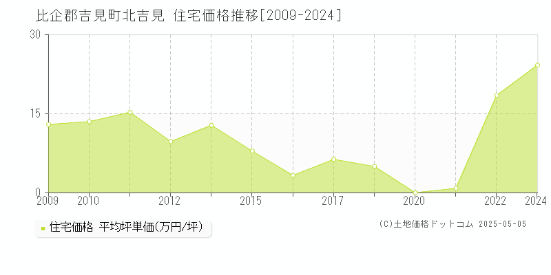 比企郡吉見町北吉見の住宅価格推移グラフ 