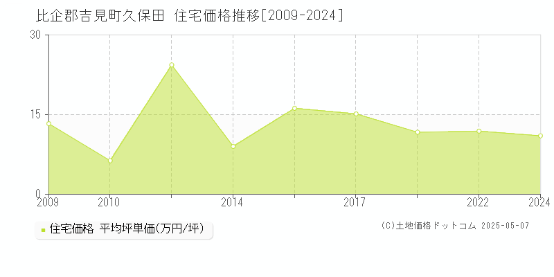 久保田(比企郡吉見町)の住宅価格推移グラフ(坪単価)[2009-2024年]