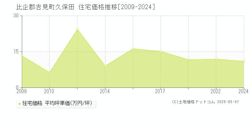 比企郡吉見町久保田の住宅価格推移グラフ 