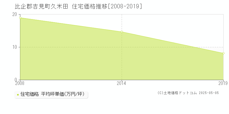 久米田(比企郡吉見町)の住宅価格推移グラフ(坪単価)[2008-2019年]