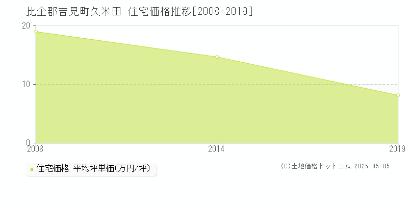 比企郡吉見町久米田の住宅価格推移グラフ 