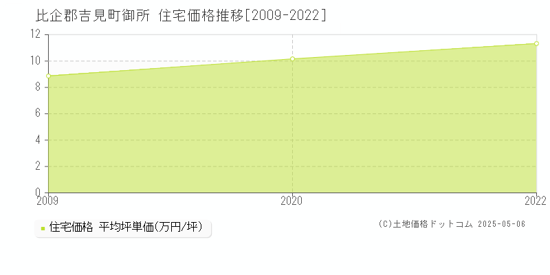 御所(比企郡吉見町)の住宅価格推移グラフ(坪単価)[2009-2022年]
