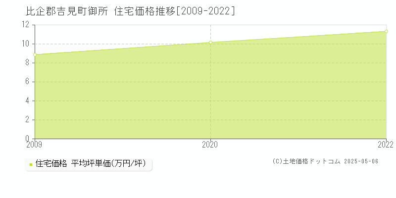 比企郡吉見町御所の住宅価格推移グラフ 