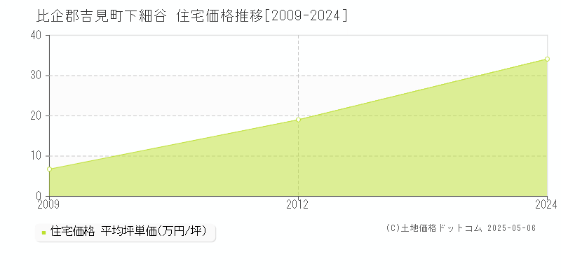 下細谷(比企郡吉見町)の住宅価格推移グラフ(坪単価)[2009-2024年]