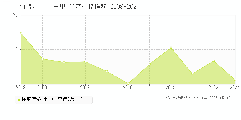 田甲(比企郡吉見町)の住宅価格推移グラフ(坪単価)[2008-2024年]