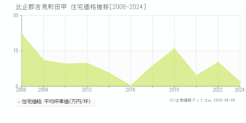 比企郡吉見町田甲の住宅価格推移グラフ 