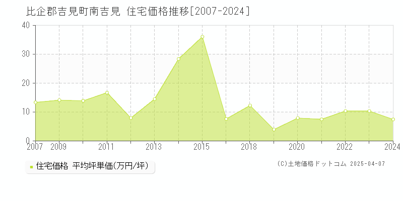 比企郡吉見町南吉見の住宅価格推移グラフ 