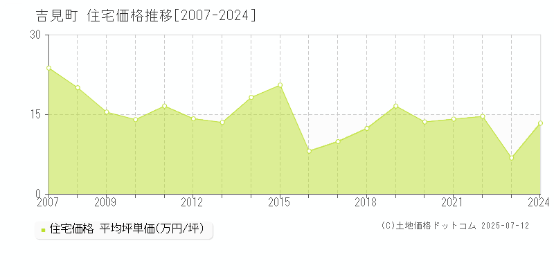 吉見町(埼玉県)の住宅価格推移グラフ(坪単価)[2007-2024年]