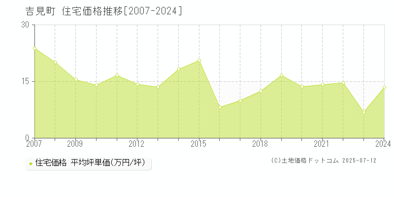 比企郡吉見町の住宅価格推移グラフ 