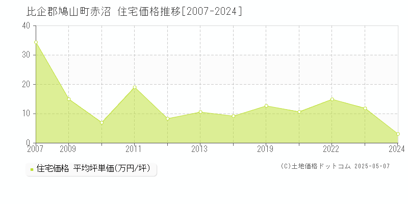 赤沼(比企郡鳩山町)の住宅価格推移グラフ(坪単価)[2007-2024年]