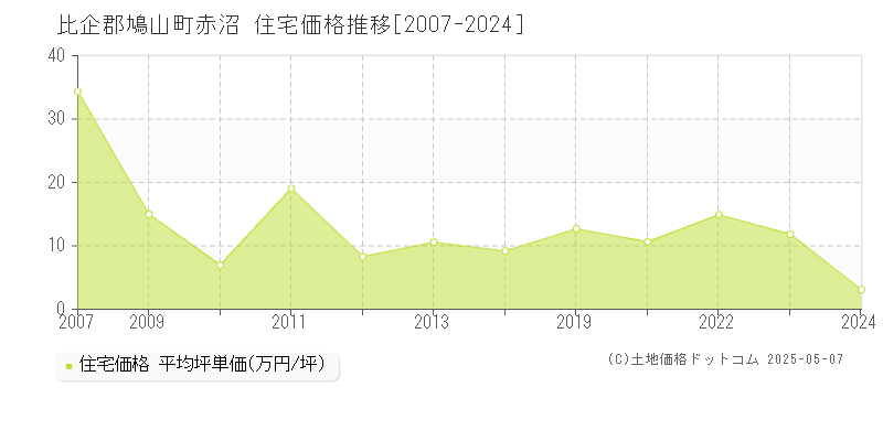 比企郡鳩山町赤沼の住宅価格推移グラフ 