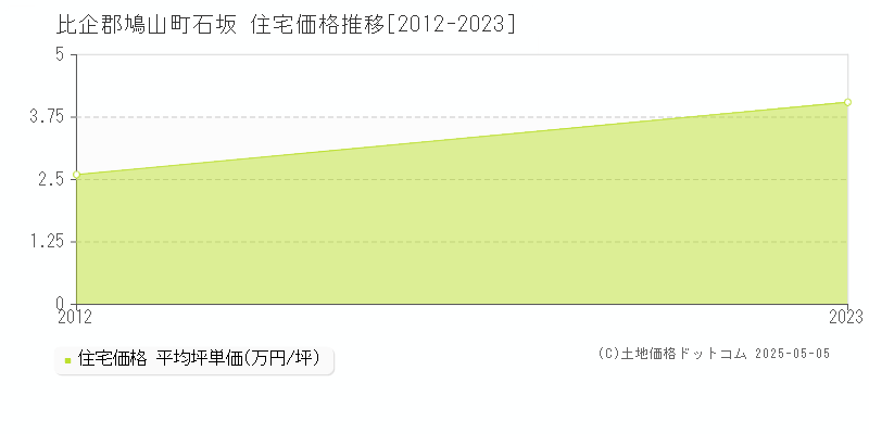 石坂(比企郡鳩山町)の住宅価格推移グラフ(坪単価)[2012-2023年]