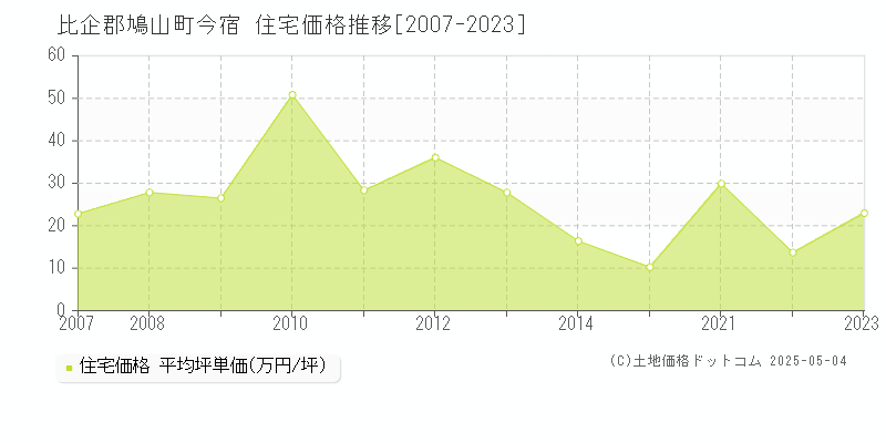 今宿(比企郡鳩山町)の住宅価格推移グラフ(坪単価)[2007-2023年]