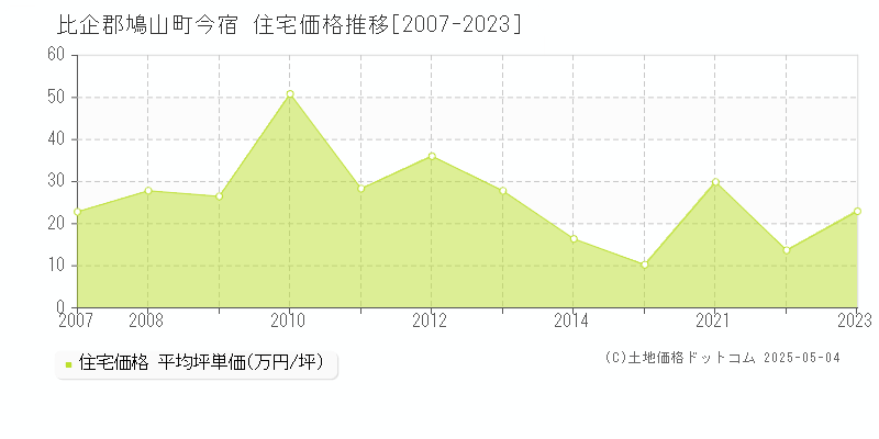 比企郡鳩山町今宿の住宅価格推移グラフ 