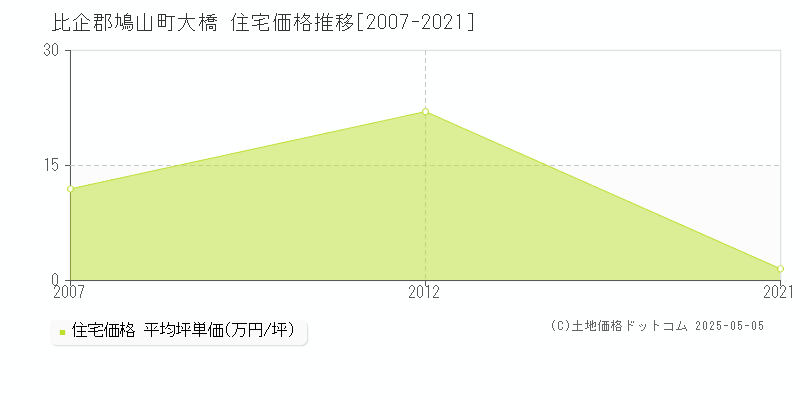 大橋(比企郡鳩山町)の住宅価格推移グラフ(坪単価)[2007-2021年]
