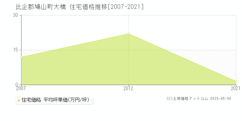 比企郡鳩山町大橋の住宅価格推移グラフ 