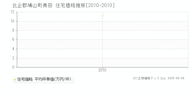 奥田(比企郡鳩山町)の住宅価格推移グラフ(坪単価)[2010-2010年]