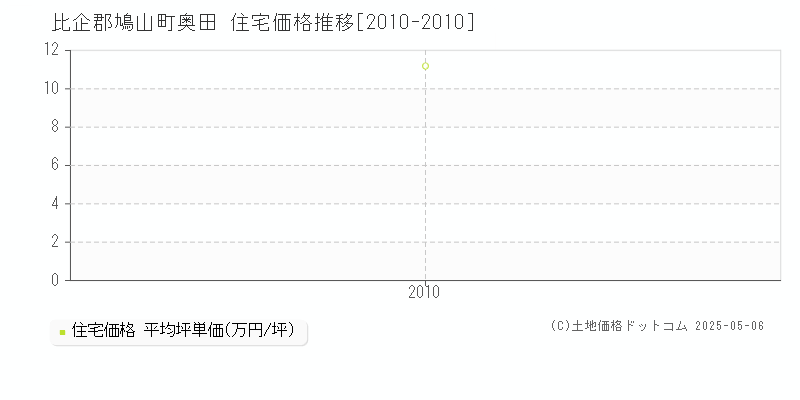 比企郡鳩山町奥田の住宅価格推移グラフ 