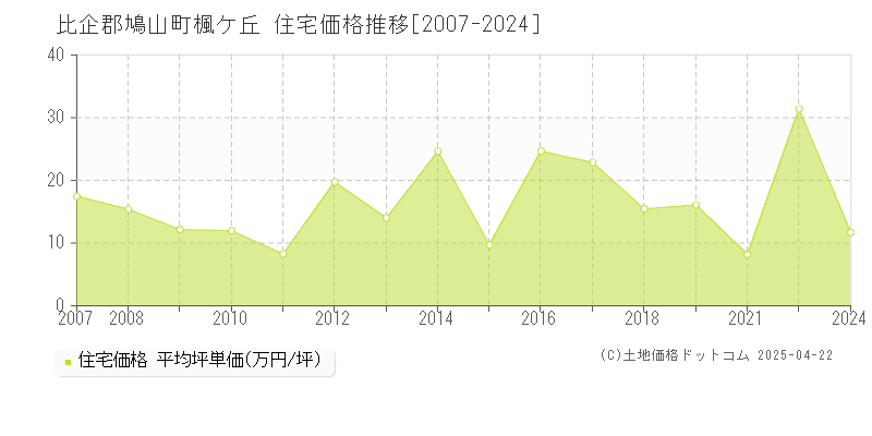 比企郡鳩山町楓ケ丘の住宅価格推移グラフ 