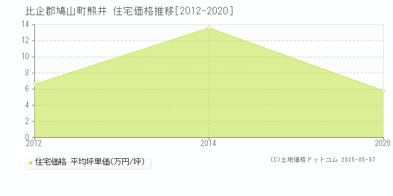 熊井(比企郡鳩山町)の住宅価格推移グラフ(坪単価)[2012-2020年]