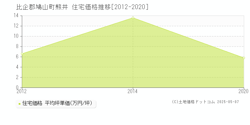 比企郡鳩山町熊井の住宅価格推移グラフ 