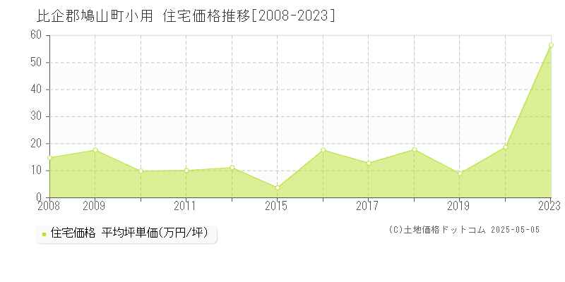 小用(比企郡鳩山町)の住宅価格推移グラフ(坪単価)[2008-2023年]