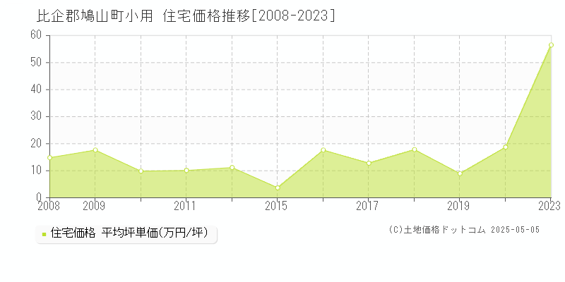 比企郡鳩山町小用の住宅価格推移グラフ 