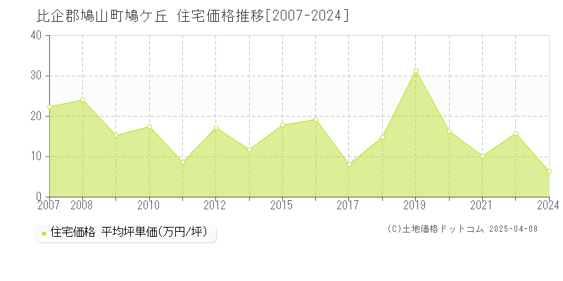 比企郡鳩山町鳩ケ丘の住宅価格推移グラフ 