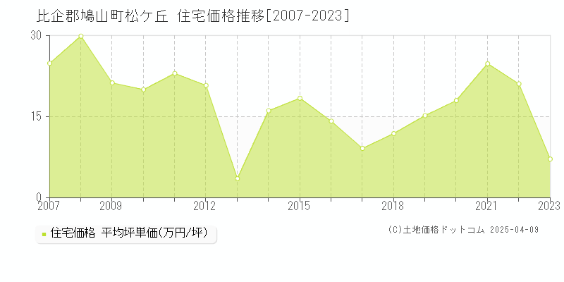 比企郡鳩山町松ケ丘の住宅価格推移グラフ 