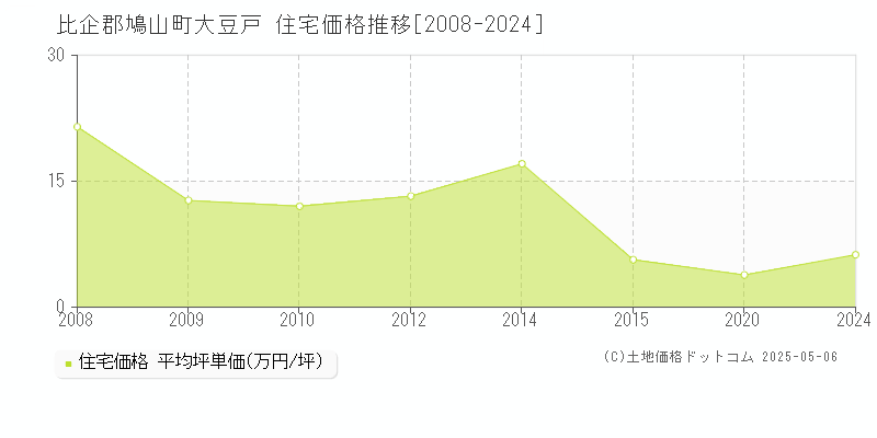 大豆戸(比企郡鳩山町)の住宅価格推移グラフ(坪単価)[2008-2024年]