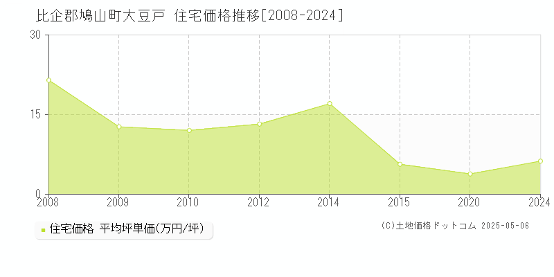 比企郡鳩山町大豆戸の住宅価格推移グラフ 