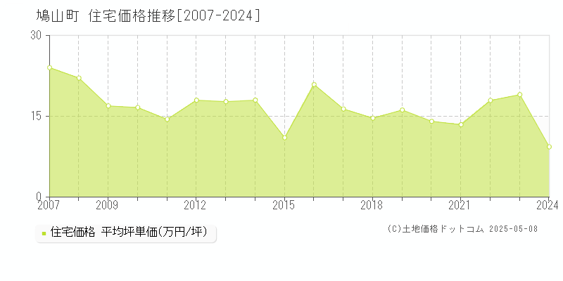 鳩山町(埼玉県)の住宅価格推移グラフ(坪単価)[2007-2024年]