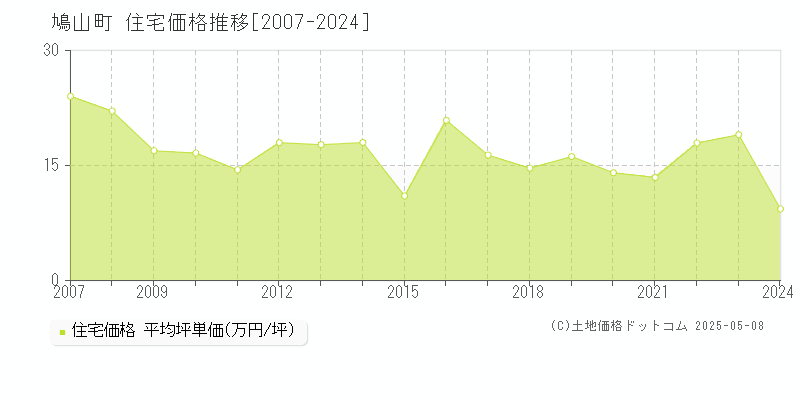 比企郡鳩山町の住宅価格推移グラフ 