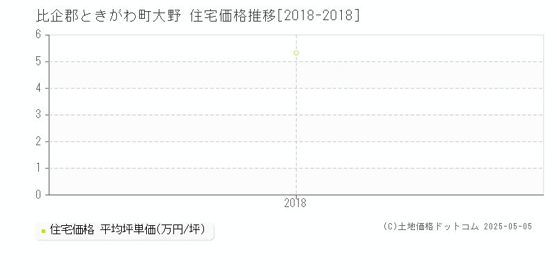 大野(比企郡ときがわ町)の住宅価格推移グラフ(坪単価)[2018-2018年]