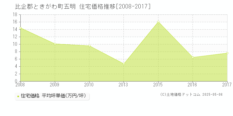 五明(比企郡ときがわ町)の住宅価格推移グラフ(坪単価)[2008-2017年]