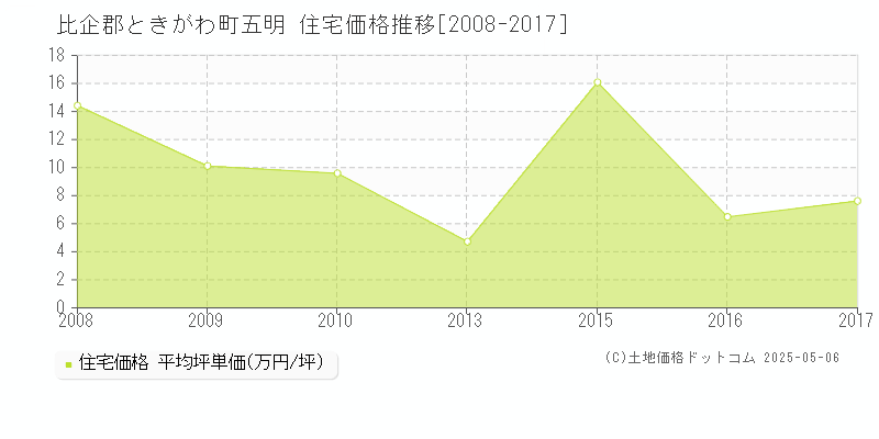 比企郡ときがわ町五明の住宅価格推移グラフ 