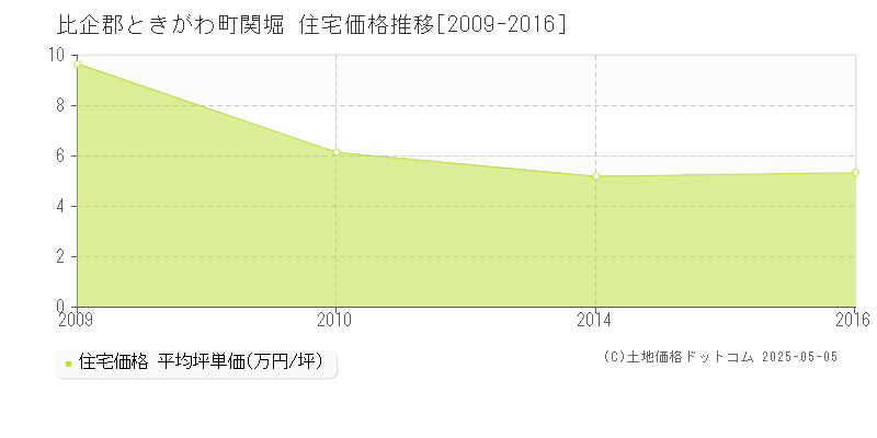 関堀(比企郡ときがわ町)の住宅価格推移グラフ(坪単価)[2009-2016年]