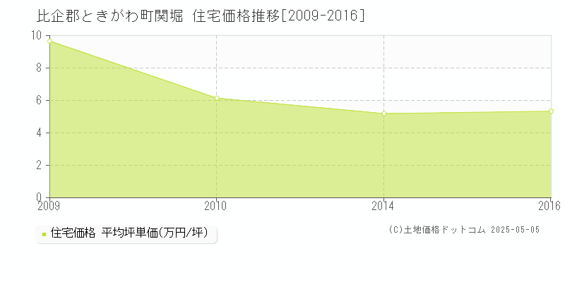 比企郡ときがわ町関堀の住宅価格推移グラフ 