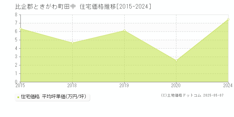 田中(比企郡ときがわ町)の住宅価格推移グラフ(坪単価)[2015-2024年]