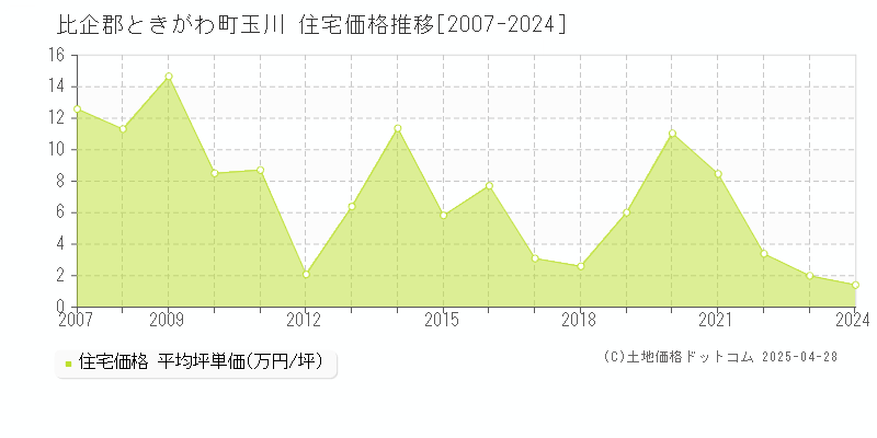 比企郡ときがわ町玉川の住宅価格推移グラフ 