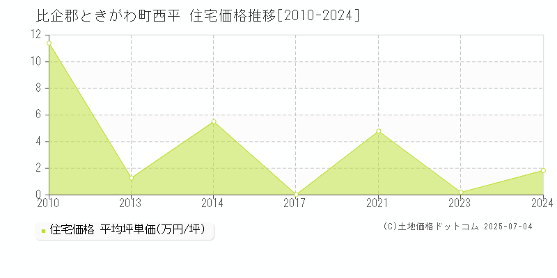 西平(比企郡ときがわ町)の住宅価格推移グラフ(坪単価)[2010-2024年]