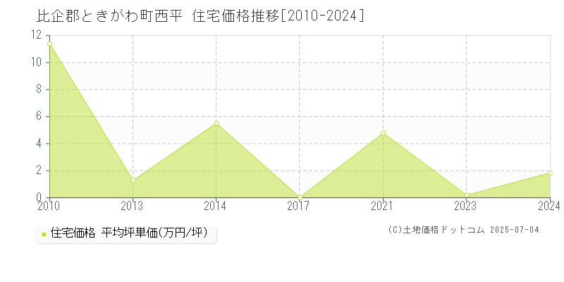 比企郡ときがわ町西平の住宅価格推移グラフ 