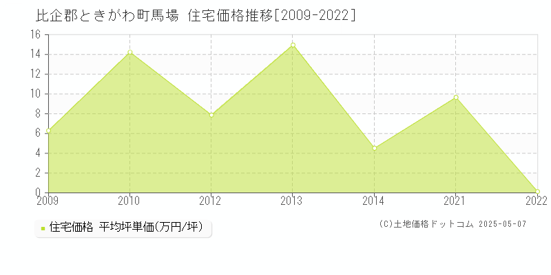 馬場(比企郡ときがわ町)の住宅価格推移グラフ(坪単価)[2009-2022年]