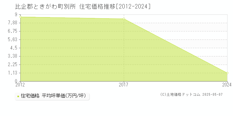 比企郡ときがわ町別所の住宅価格推移グラフ 