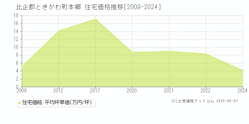 本郷(比企郡ときがわ町)の住宅価格推移グラフ(坪単価)[2009-2024年]