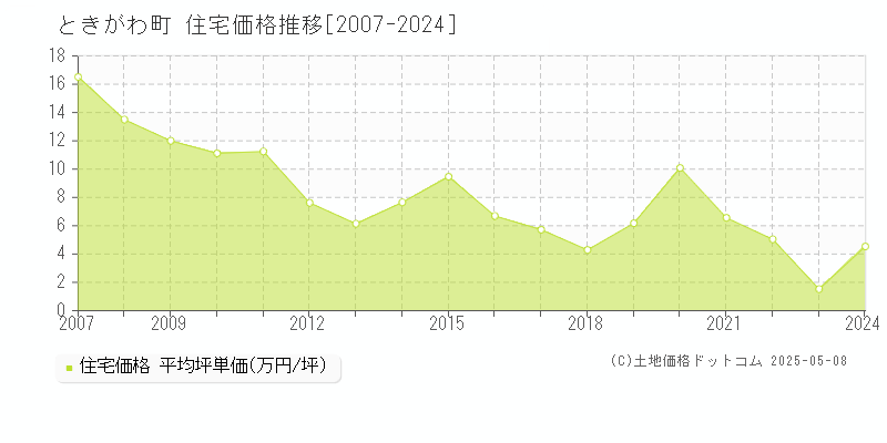 ときがわ町(埼玉県)の住宅価格推移グラフ(坪単価)[2007-2024年]