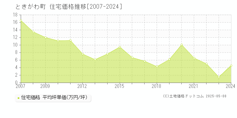 比企郡ときがわ町の住宅価格推移グラフ 