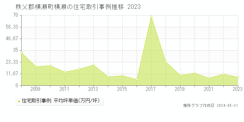 秩父郡横瀬町横瀬の住宅価格推移グラフ 