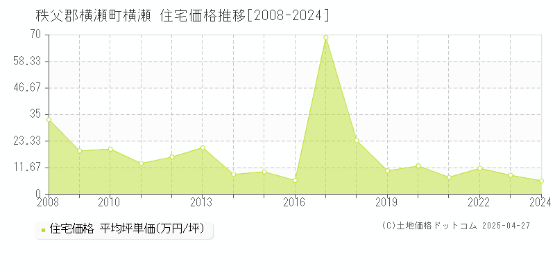 秩父郡横瀬町横瀬の住宅価格推移グラフ 