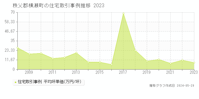 秩父郡横瀬町の住宅価格推移グラフ 